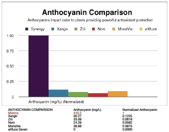 Anthocyanin Comparison