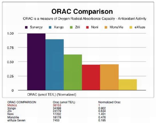ORAC Comparison
