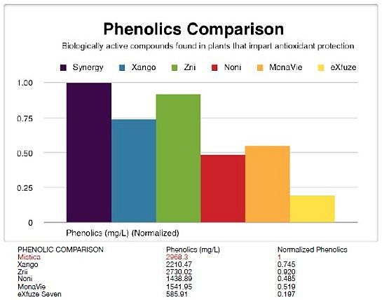 Phenolics Comparison